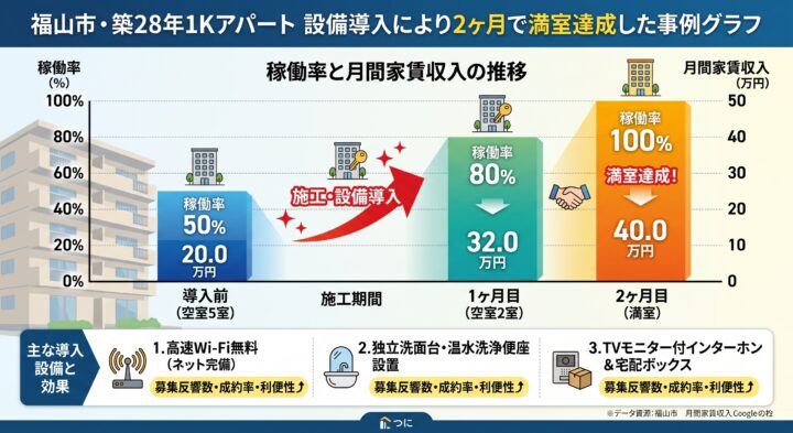 福山市の築28年1Kアパートで設備導入により2ヶ月で満室達成した事例グラフ
